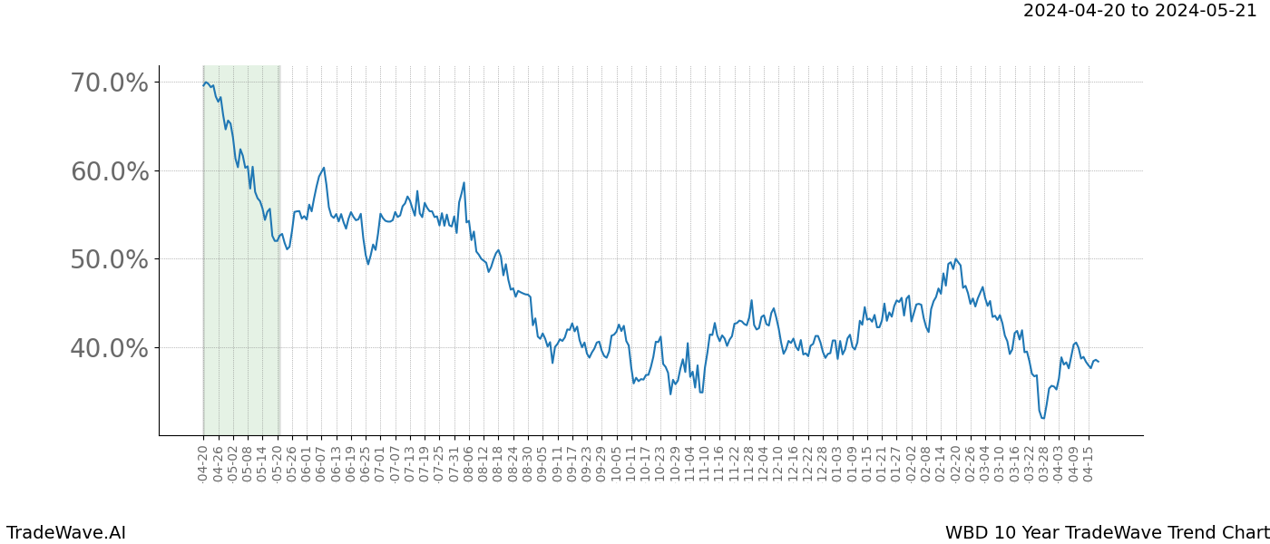 TradeWave Trend Chart WBD shows the average trend of the financial instrument over the past 10 years. Sharp uptrends and downtrends signal a potential TradeWave opportunity