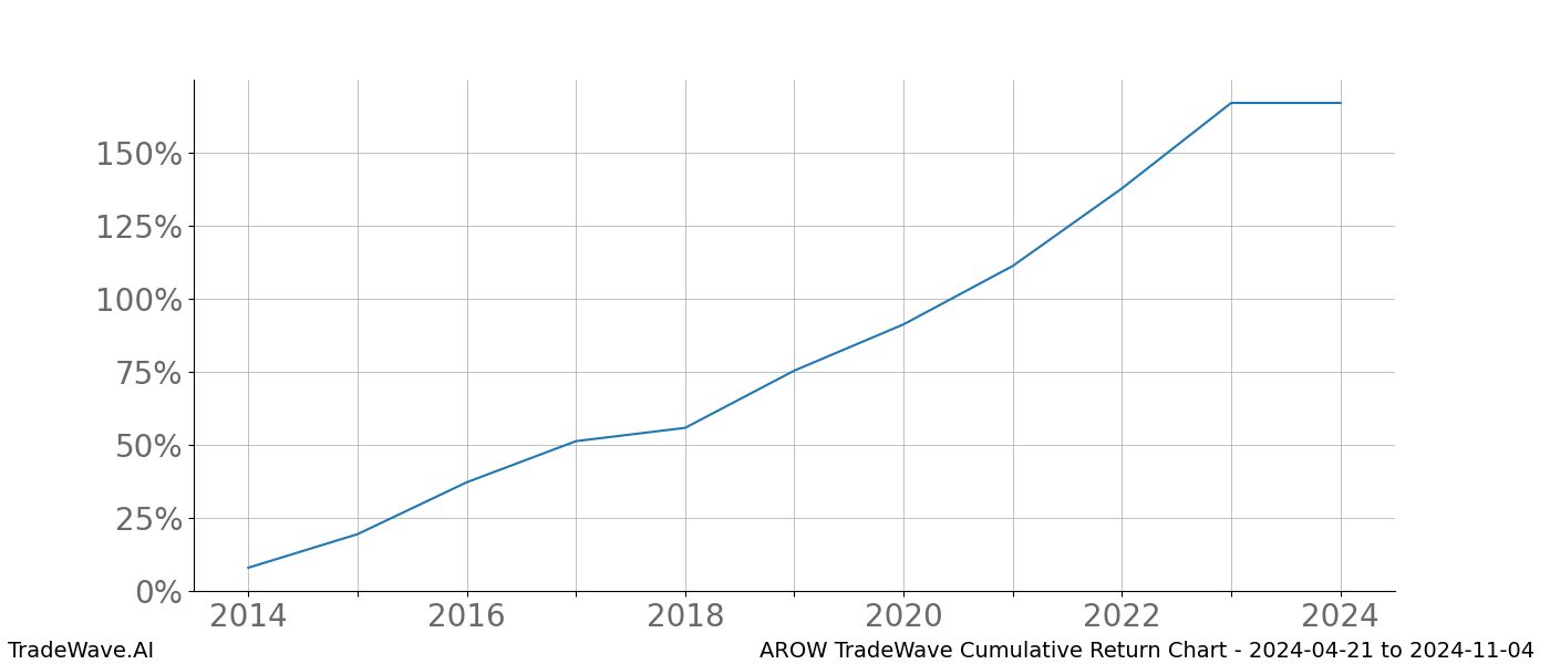 Cumulative chart AROW for date range: 2024-04-21 to 2024-11-04 - this chart shows the cumulative return of the TradeWave opportunity date range for AROW when bought on 2024-04-21 and sold on 2024-11-04 - this percent chart shows the capital growth for the date range over the past 10 years 