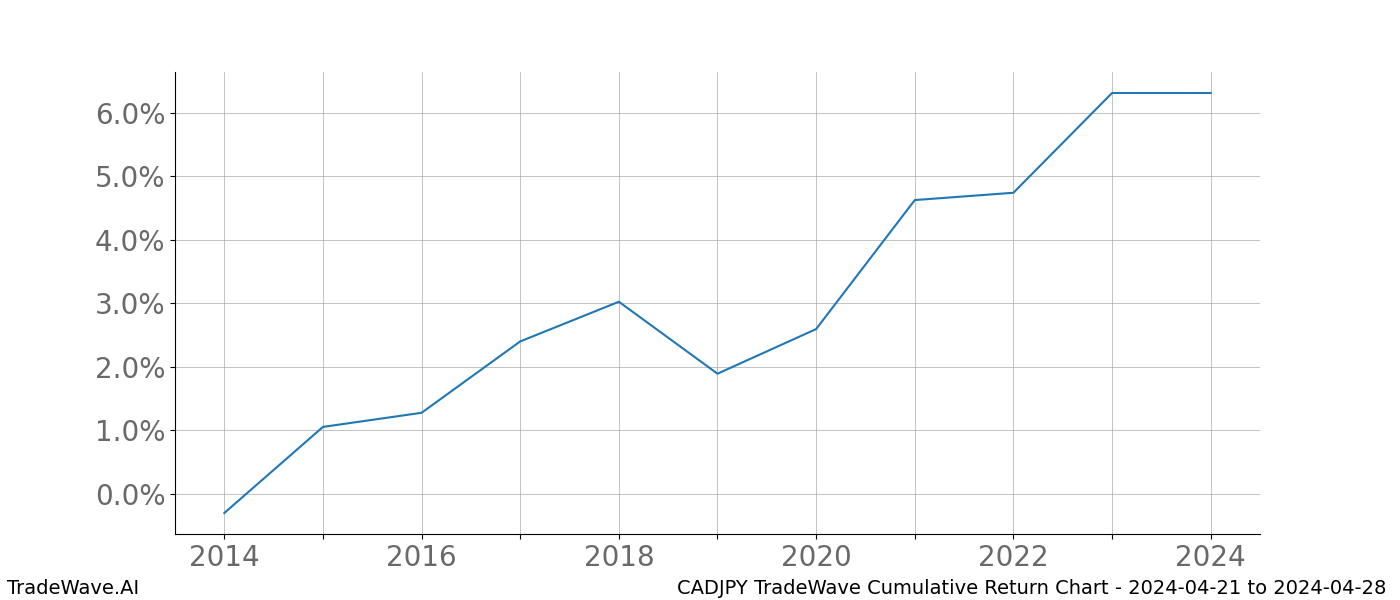 Cumulative chart CADJPY for date range: 2024-04-21 to 2024-04-28 - this chart shows the cumulative return of the TradeWave opportunity date range for CADJPY when bought on 2024-04-21 and sold on 2024-04-28 - this percent chart shows the capital growth for the date range over the past 10 years 