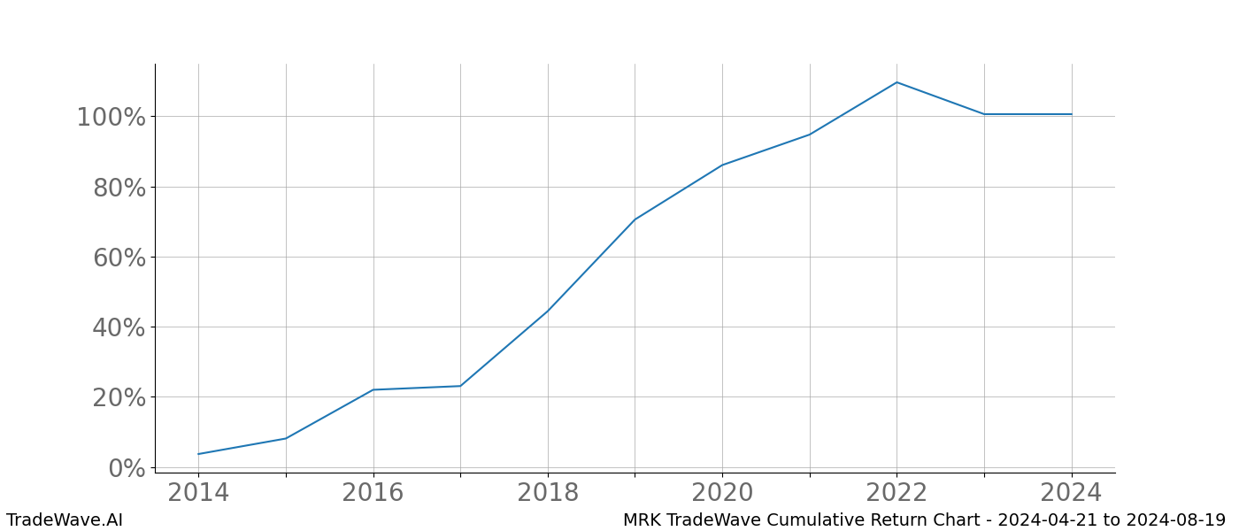 Cumulative chart MRK for date range: 2024-04-21 to 2024-08-19 - this chart shows the cumulative return of the TradeWave opportunity date range for MRK when bought on 2024-04-21 and sold on 2024-08-19 - this percent chart shows the capital growth for the date range over the past 10 years 