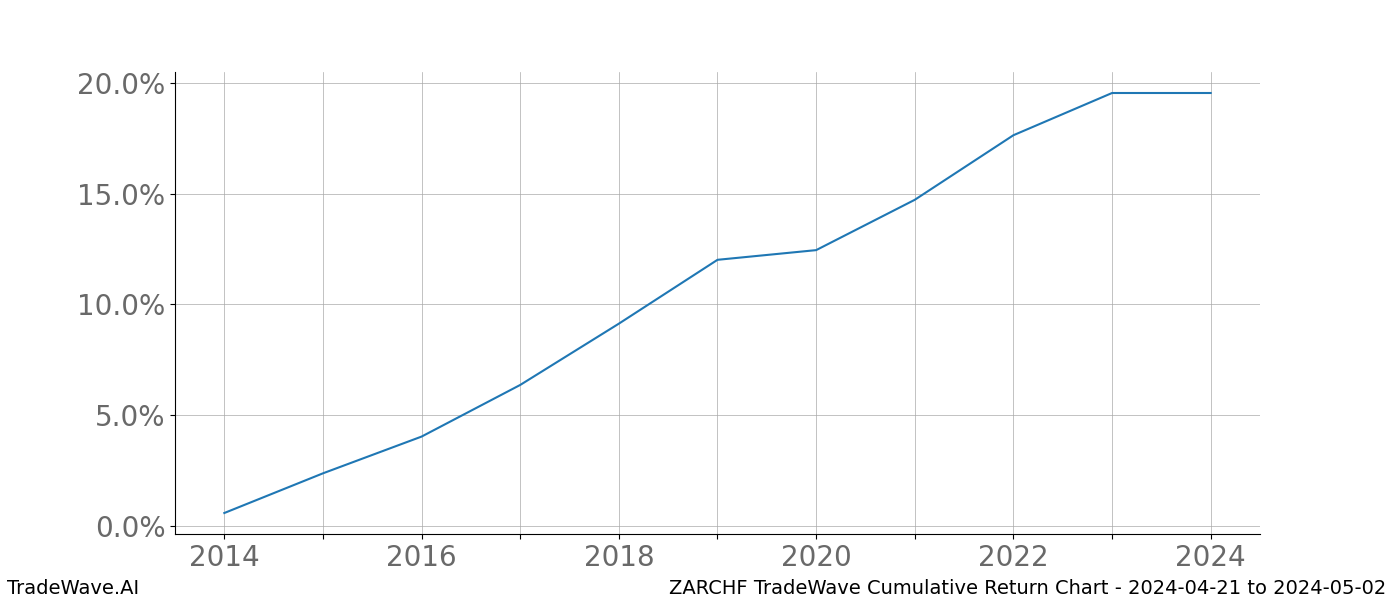 Cumulative chart ZARCHF for date range: 2024-04-21 to 2024-05-02 - this chart shows the cumulative return of the TradeWave opportunity date range for ZARCHF when bought on 2024-04-21 and sold on 2024-05-02 - this percent chart shows the capital growth for the date range over the past 10 years 