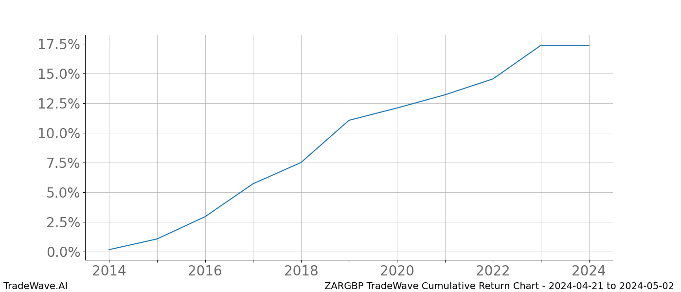 Cumulative chart ZARGBP for date range: 2024-04-21 to 2024-05-02 - this chart shows the cumulative return of the TradeWave opportunity date range for ZARGBP when bought on 2024-04-21 and sold on 2024-05-02 - this percent chart shows the capital growth for the date range over the past 10 years 