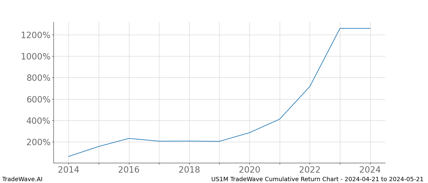 Cumulative chart US1M for date range: 2024-04-21 to 2024-05-21 - this chart shows the cumulative return of the TradeWave opportunity date range for US1M when bought on 2024-04-21 and sold on 2024-05-21 - this percent chart shows the capital growth for the date range over the past 10 years 