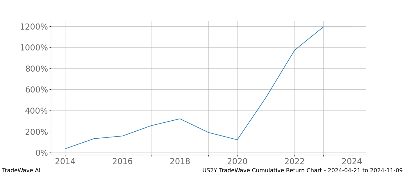 Cumulative chart US2Y for date range: 2024-04-21 to 2024-11-09 - this chart shows the cumulative return of the TradeWave opportunity date range for US2Y when bought on 2024-04-21 and sold on 2024-11-09 - this percent chart shows the capital growth for the date range over the past 10 years 