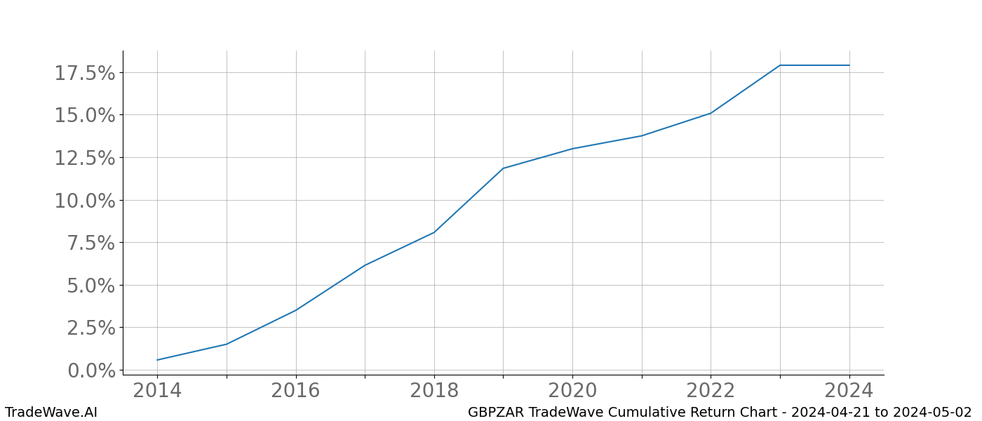 Cumulative chart GBPZAR for date range: 2024-04-21 to 2024-05-02 - this chart shows the cumulative return of the TradeWave opportunity date range for GBPZAR when bought on 2024-04-21 and sold on 2024-05-02 - this percent chart shows the capital growth for the date range over the past 10 years 