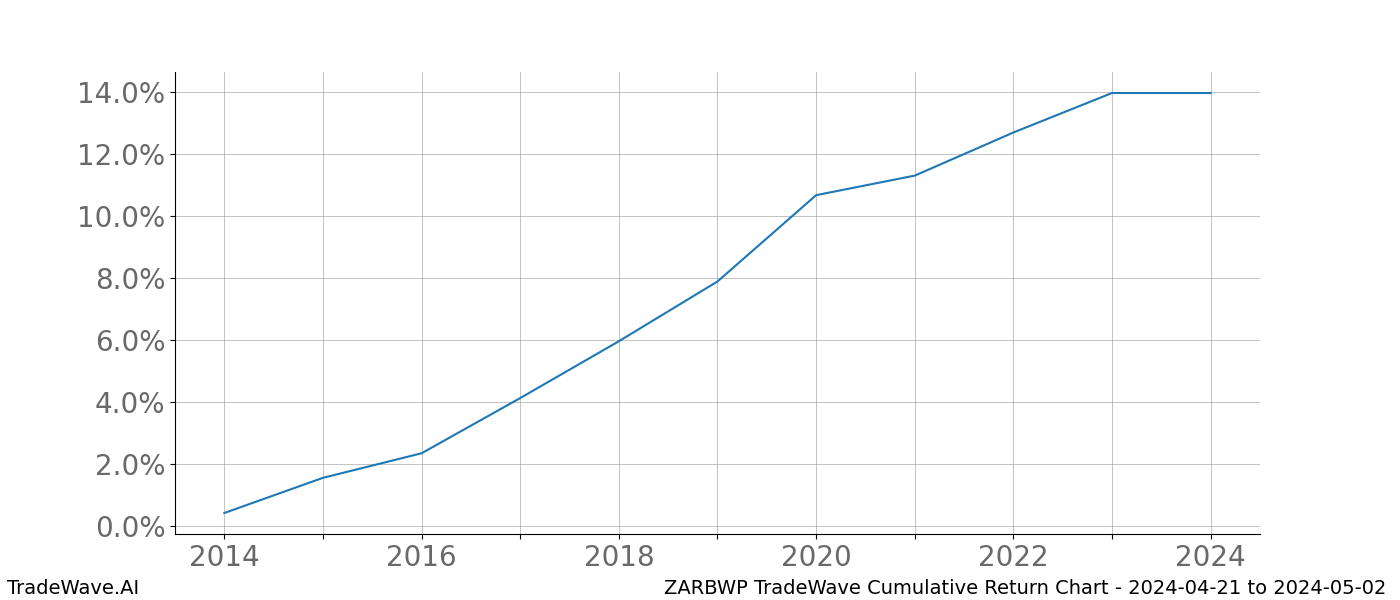 Cumulative chart ZARBWP for date range: 2024-04-21 to 2024-05-02 - this chart shows the cumulative return of the TradeWave opportunity date range for ZARBWP when bought on 2024-04-21 and sold on 2024-05-02 - this percent chart shows the capital growth for the date range over the past 10 years 