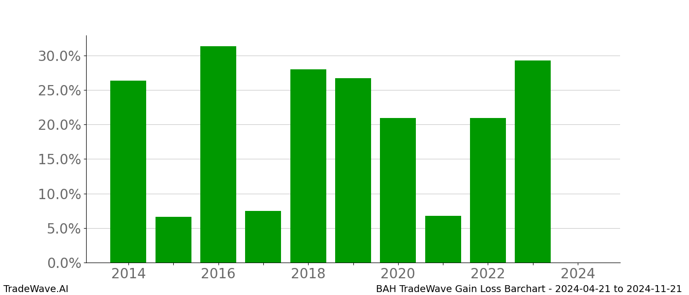 Gain/Loss barchart BAH for date range: 2024-04-21 to 2024-11-21 - this chart shows the gain/loss of the TradeWave opportunity for BAH buying on 2024-04-21 and selling it on 2024-11-21 - this barchart is showing 10 years of history