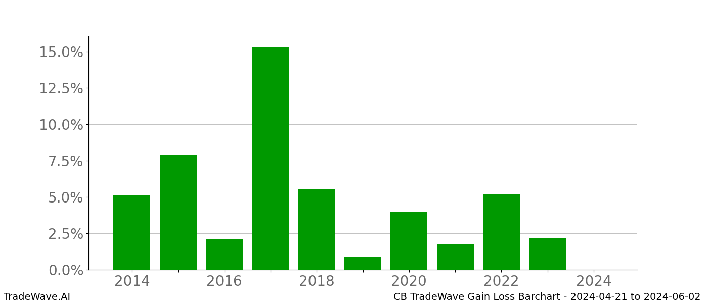 Gain/Loss barchart CB for date range: 2024-04-21 to 2024-06-02 - this chart shows the gain/loss of the TradeWave opportunity for CB buying on 2024-04-21 and selling it on 2024-06-02 - this barchart is showing 10 years of history