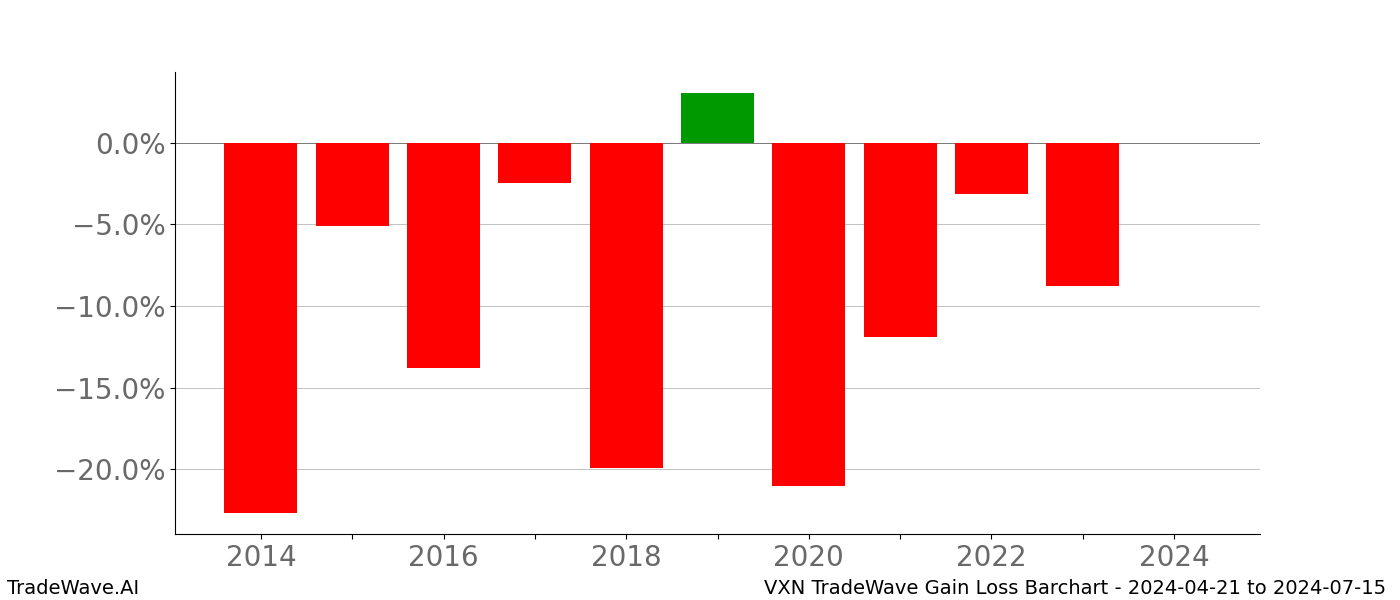 Gain/Loss barchart VXN for date range: 2024-04-21 to 2024-07-15 - this chart shows the gain/loss of the TradeWave opportunity for VXN buying on 2024-04-21 and selling it on 2024-07-15 - this barchart is showing 10 years of history