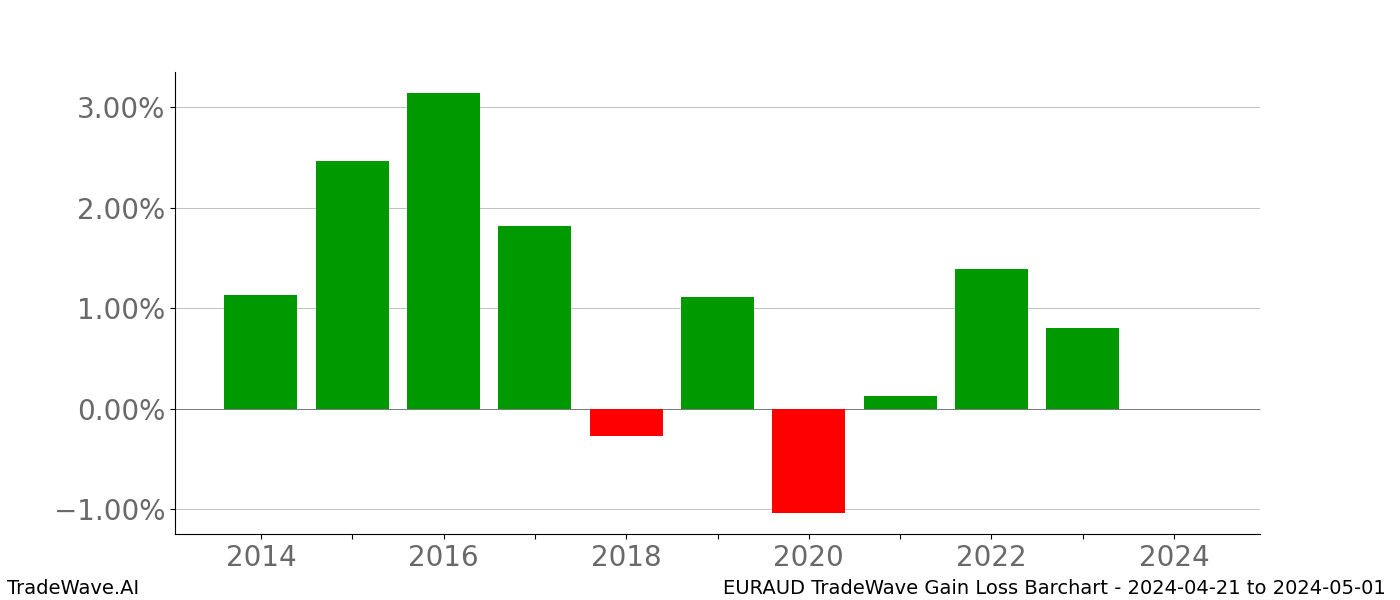 Gain/Loss barchart EURAUD for date range: 2024-04-21 to 2024-05-01 - this chart shows the gain/loss of the TradeWave opportunity for EURAUD buying on 2024-04-21 and selling it on 2024-05-01 - this barchart is showing 10 years of history