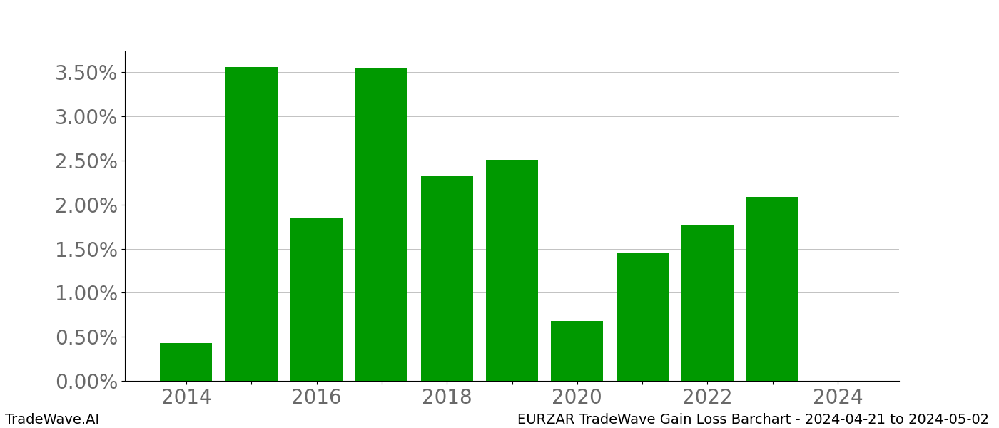 Gain/Loss barchart EURZAR for date range: 2024-04-21 to 2024-05-02 - this chart shows the gain/loss of the TradeWave opportunity for EURZAR buying on 2024-04-21 and selling it on 2024-05-02 - this barchart is showing 10 years of history