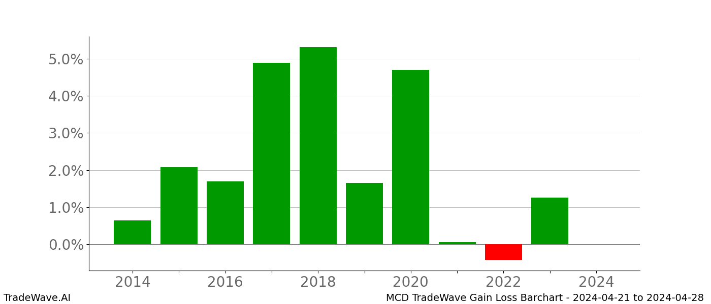 Gain/Loss barchart MCD for date range: 2024-04-21 to 2024-04-28 - this chart shows the gain/loss of the TradeWave opportunity for MCD buying on 2024-04-21 and selling it on 2024-04-28 - this barchart is showing 10 years of history