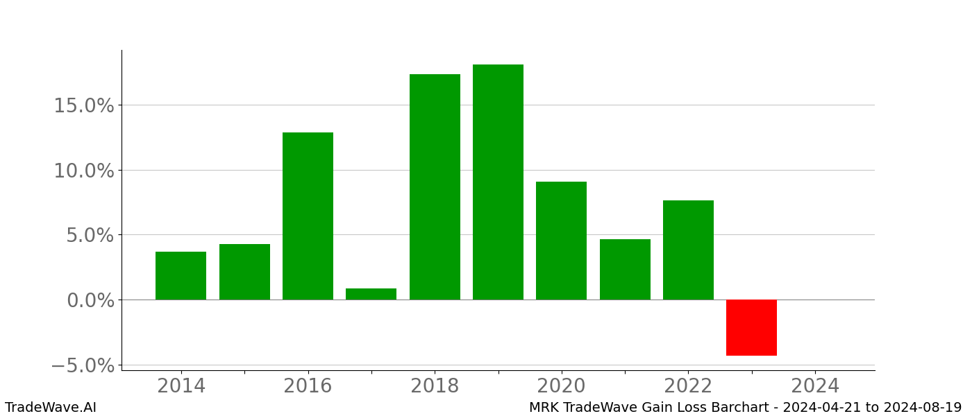 Gain/Loss barchart MRK for date range: 2024-04-21 to 2024-08-19 - this chart shows the gain/loss of the TradeWave opportunity for MRK buying on 2024-04-21 and selling it on 2024-08-19 - this barchart is showing 10 years of history
