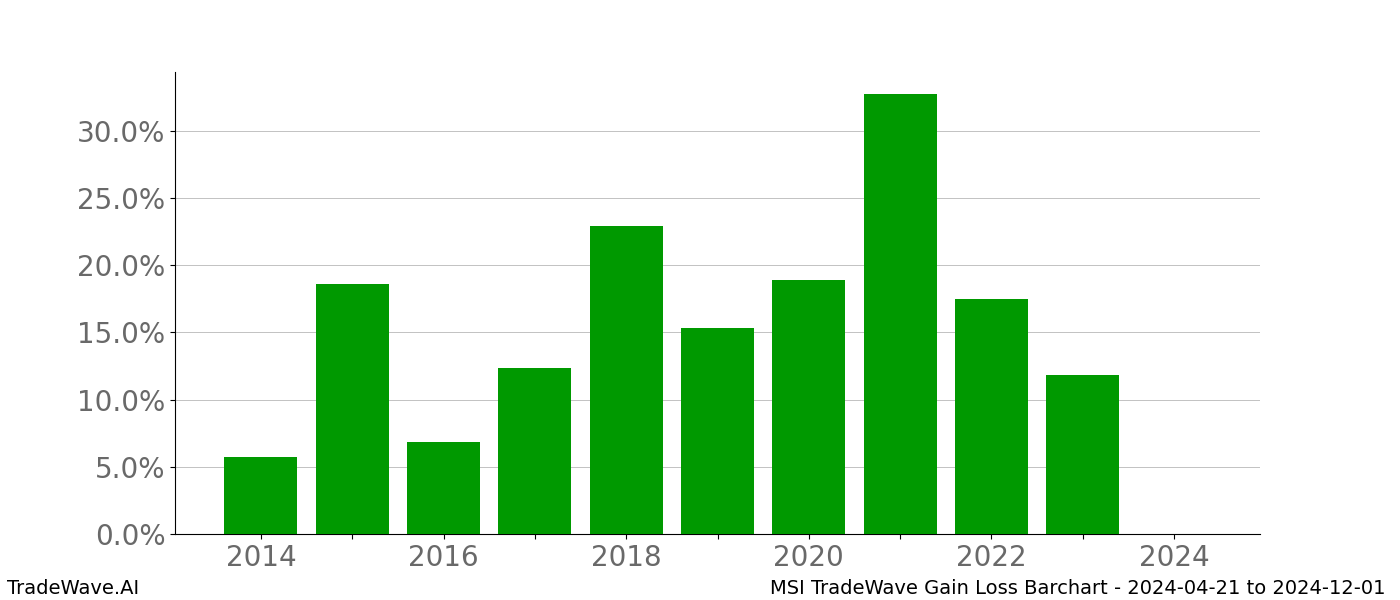 Gain/Loss barchart MSI for date range: 2024-04-21 to 2024-12-01 - this chart shows the gain/loss of the TradeWave opportunity for MSI buying on 2024-04-21 and selling it on 2024-12-01 - this barchart is showing 10 years of history