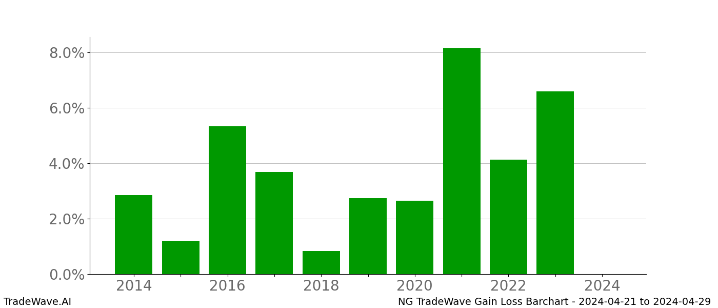 Gain/Loss barchart NG for date range: 2024-04-21 to 2024-04-29 - this chart shows the gain/loss of the TradeWave opportunity for NG buying on 2024-04-21 and selling it on 2024-04-29 - this barchart is showing 10 years of history