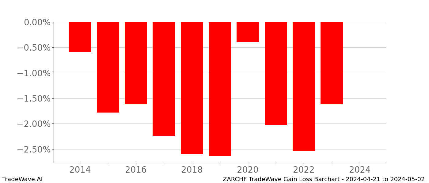 Gain/Loss barchart ZARCHF for date range: 2024-04-21 to 2024-05-02 - this chart shows the gain/loss of the TradeWave opportunity for ZARCHF buying on 2024-04-21 and selling it on 2024-05-02 - this barchart is showing 10 years of history