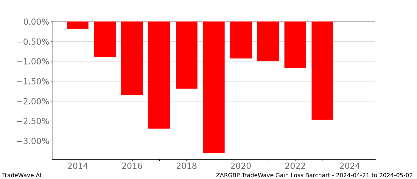 Gain/Loss barchart ZARGBP for date range: 2024-04-21 to 2024-05-02 - this chart shows the gain/loss of the TradeWave opportunity for ZARGBP buying on 2024-04-21 and selling it on 2024-05-02 - this barchart is showing 10 years of history
