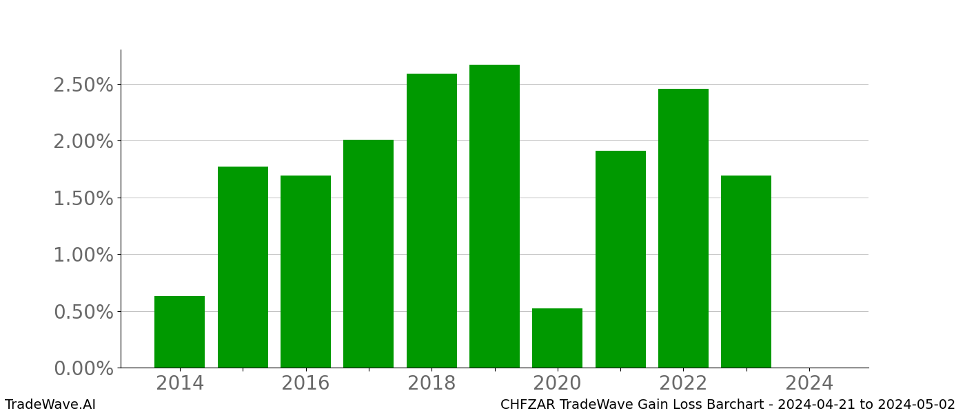 Gain/Loss barchart CHFZAR for date range: 2024-04-21 to 2024-05-02 - this chart shows the gain/loss of the TradeWave opportunity for CHFZAR buying on 2024-04-21 and selling it on 2024-05-02 - this barchart is showing 10 years of history