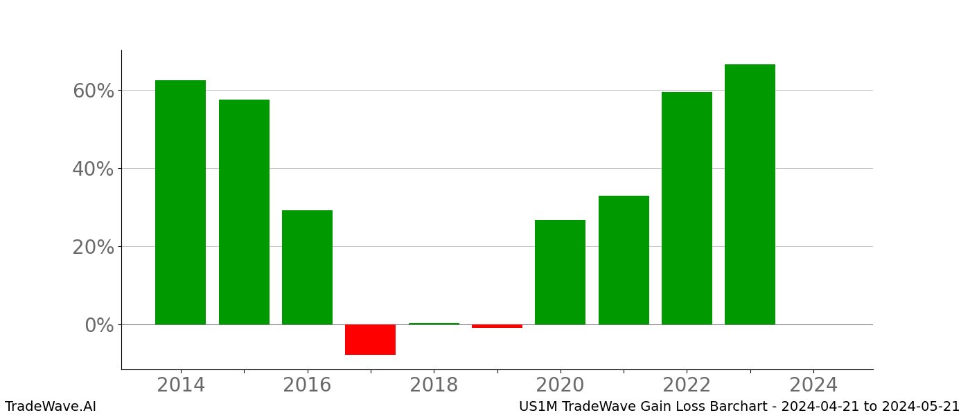 Gain/Loss barchart US1M for date range: 2024-04-21 to 2024-05-21 - this chart shows the gain/loss of the TradeWave opportunity for US1M buying on 2024-04-21 and selling it on 2024-05-21 - this barchart is showing 10 years of history