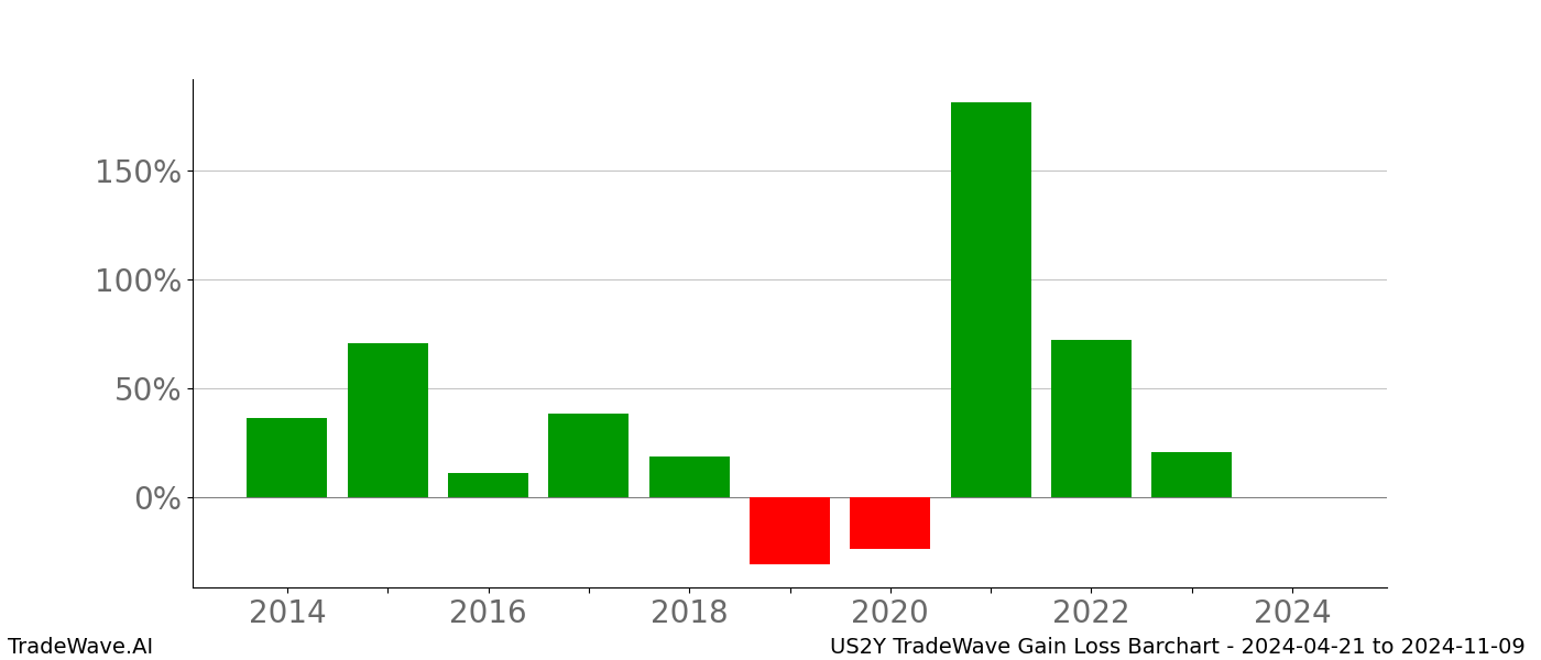 Gain/Loss barchart US2Y for date range: 2024-04-21 to 2024-11-09 - this chart shows the gain/loss of the TradeWave opportunity for US2Y buying on 2024-04-21 and selling it on 2024-11-09 - this barchart is showing 10 years of history