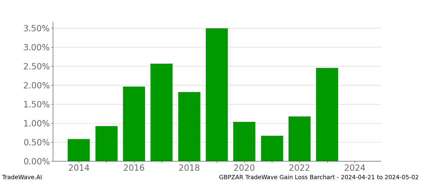 Gain/Loss barchart GBPZAR for date range: 2024-04-21 to 2024-05-02 - this chart shows the gain/loss of the TradeWave opportunity for GBPZAR buying on 2024-04-21 and selling it on 2024-05-02 - this barchart is showing 10 years of history