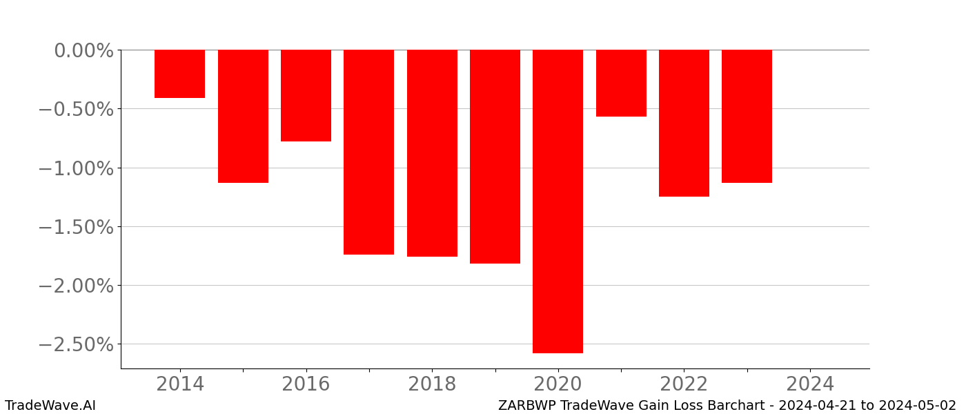 Gain/Loss barchart ZARBWP for date range: 2024-04-21 to 2024-05-02 - this chart shows the gain/loss of the TradeWave opportunity for ZARBWP buying on 2024-04-21 and selling it on 2024-05-02 - this barchart is showing 10 years of history