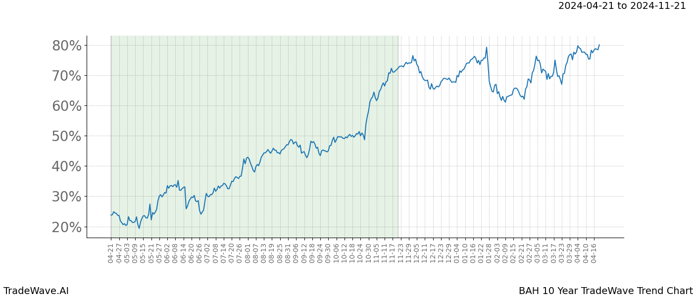 TradeWave Trend Chart BAH shows the average trend of the financial instrument over the past 10 years. Sharp uptrends and downtrends signal a potential TradeWave opportunity