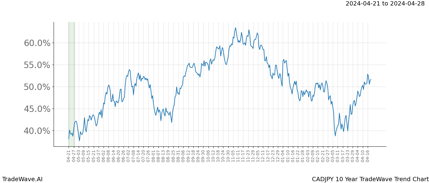 TradeWave Trend Chart CADJPY shows the average trend of the financial instrument over the past 10 years. Sharp uptrends and downtrends signal a potential TradeWave opportunity