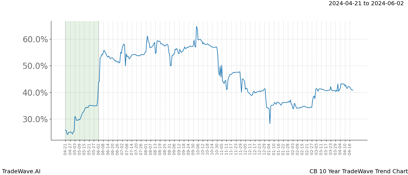 TradeWave Trend Chart CB shows the average trend of the financial instrument over the past 10 years. Sharp uptrends and downtrends signal a potential TradeWave opportunity