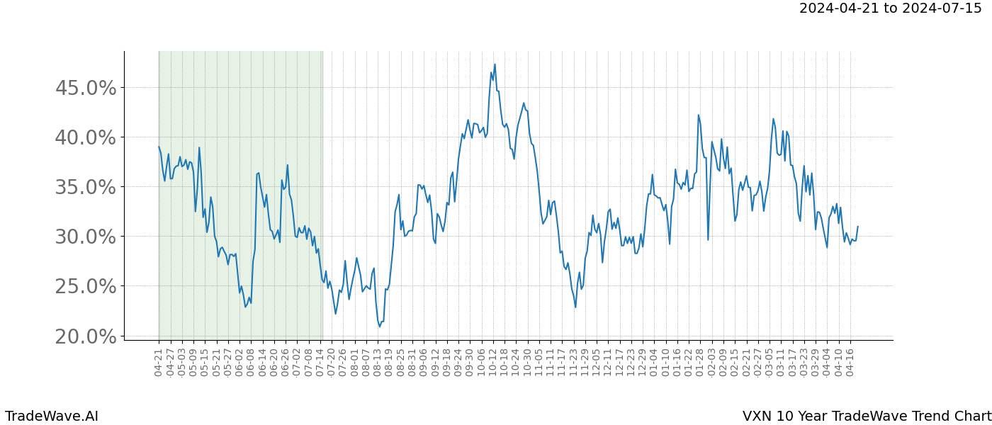 TradeWave Trend Chart VXN shows the average trend of the financial instrument over the past 10 years. Sharp uptrends and downtrends signal a potential TradeWave opportunity