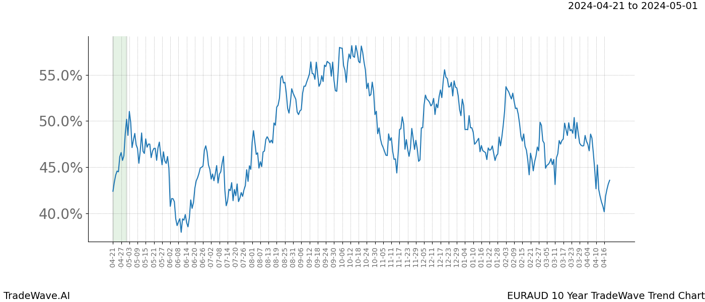 TradeWave Trend Chart EURAUD shows the average trend of the financial instrument over the past 10 years. Sharp uptrends and downtrends signal a potential TradeWave opportunity