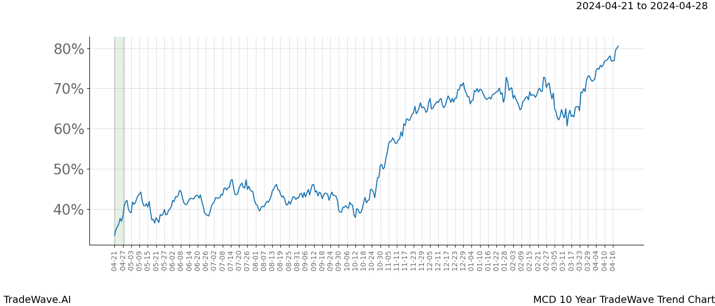 TradeWave Trend Chart MCD shows the average trend of the financial instrument over the past 10 years. Sharp uptrends and downtrends signal a potential TradeWave opportunity