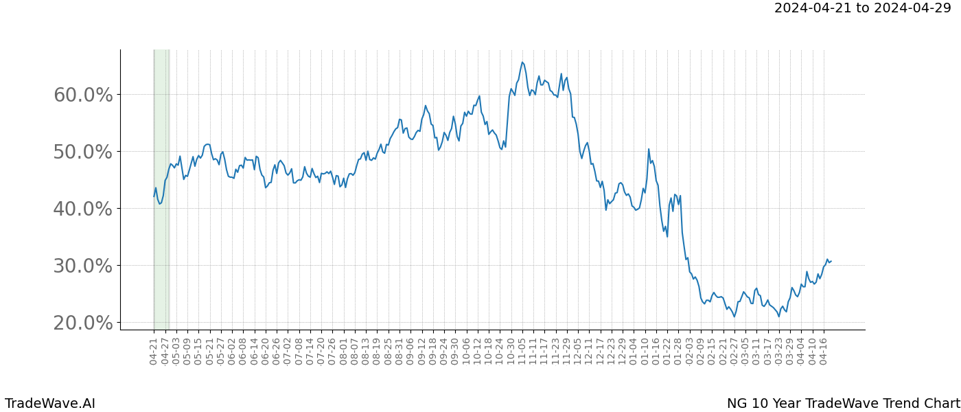 TradeWave Trend Chart NG shows the average trend of the financial instrument over the past 10 years. Sharp uptrends and downtrends signal a potential TradeWave opportunity