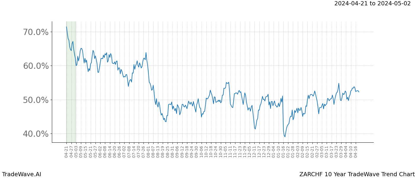 TradeWave Trend Chart ZARCHF shows the average trend of the financial instrument over the past 10 years. Sharp uptrends and downtrends signal a potential TradeWave opportunity