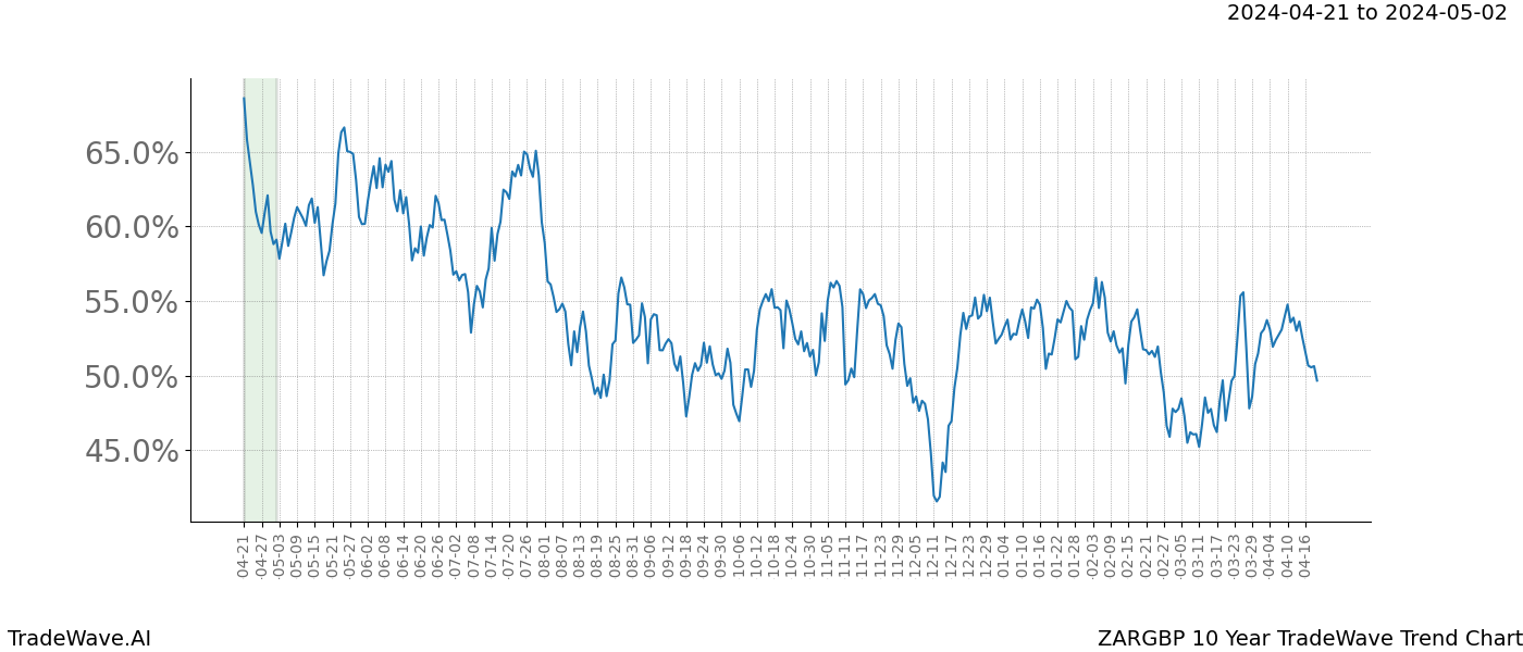 TradeWave Trend Chart ZARGBP shows the average trend of the financial instrument over the past 10 years. Sharp uptrends and downtrends signal a potential TradeWave opportunity