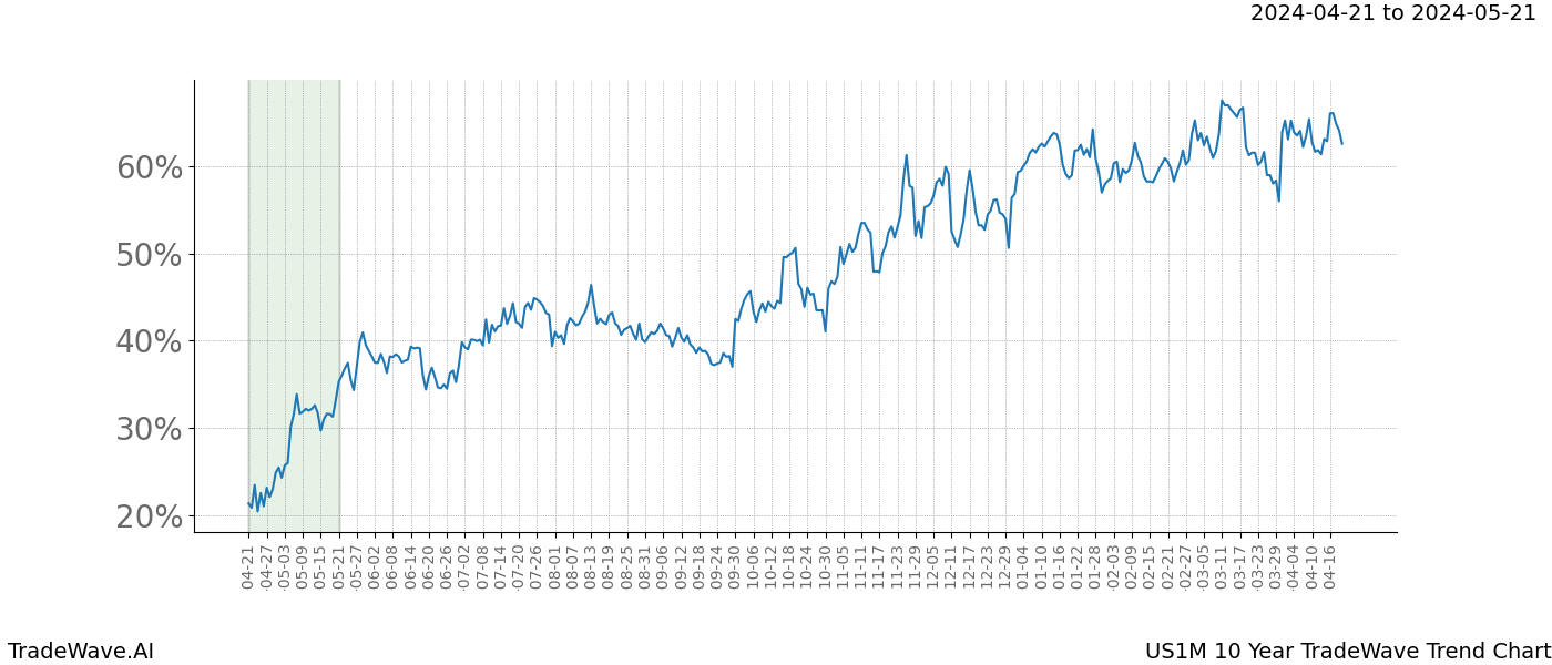 TradeWave Trend Chart US1M shows the average trend of the financial instrument over the past 10 years. Sharp uptrends and downtrends signal a potential TradeWave opportunity