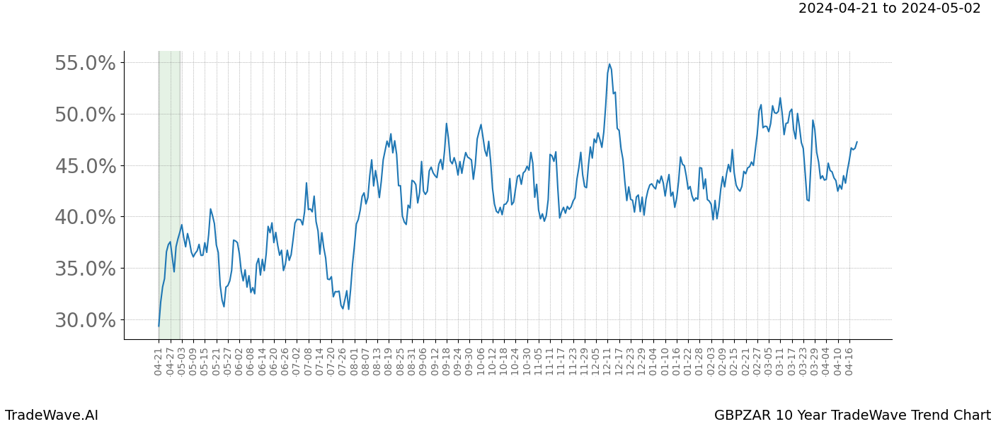 TradeWave Trend Chart GBPZAR shows the average trend of the financial instrument over the past 10 years. Sharp uptrends and downtrends signal a potential TradeWave opportunity