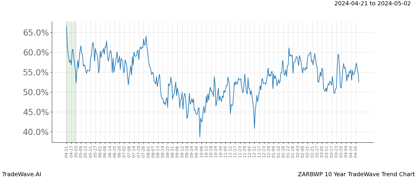 TradeWave Trend Chart ZARBWP shows the average trend of the financial instrument over the past 10 years. Sharp uptrends and downtrends signal a potential TradeWave opportunity