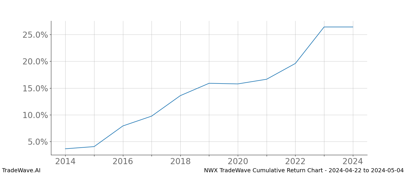 Cumulative chart NWX for date range: 2024-04-22 to 2024-05-04 - this chart shows the cumulative return of the TradeWave opportunity date range for NWX when bought on 2024-04-22 and sold on 2024-05-04 - this percent chart shows the capital growth for the date range over the past 10 years 