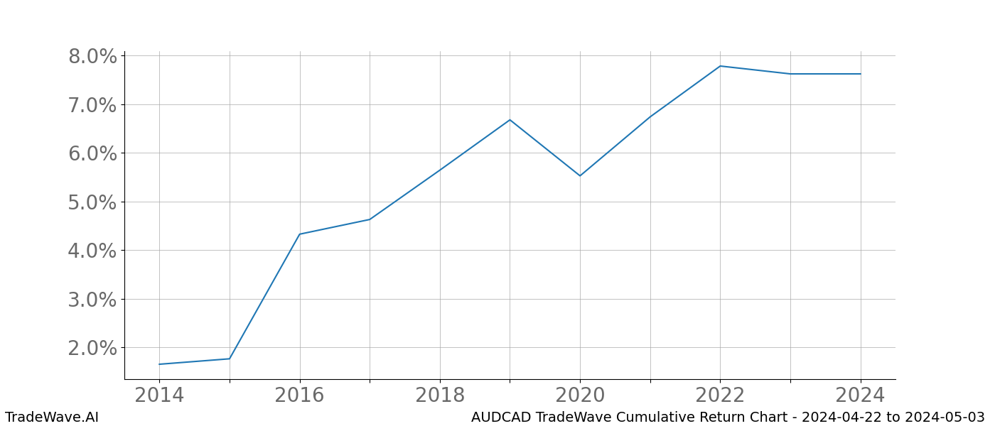 Cumulative chart AUDCAD for date range: 2024-04-22 to 2024-05-03 - this chart shows the cumulative return of the TradeWave opportunity date range for AUDCAD when bought on 2024-04-22 and sold on 2024-05-03 - this percent chart shows the capital growth for the date range over the past 10 years 