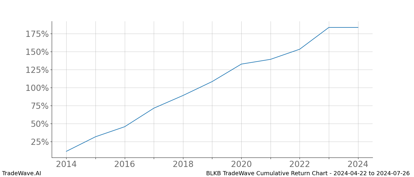 Cumulative chart BLKB for date range: 2024-04-22 to 2024-07-26 - this chart shows the cumulative return of the TradeWave opportunity date range for BLKB when bought on 2024-04-22 and sold on 2024-07-26 - this percent chart shows the capital growth for the date range over the past 10 years 