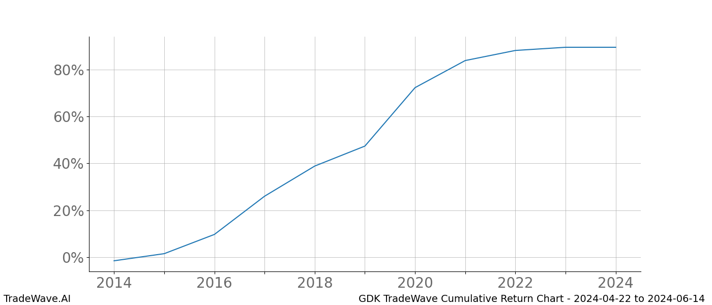 Cumulative chart GDK for date range: 2024-04-22 to 2024-06-14 - this chart shows the cumulative return of the TradeWave opportunity date range for GDK when bought on 2024-04-22 and sold on 2024-06-14 - this percent chart shows the capital growth for the date range over the past 10 years 