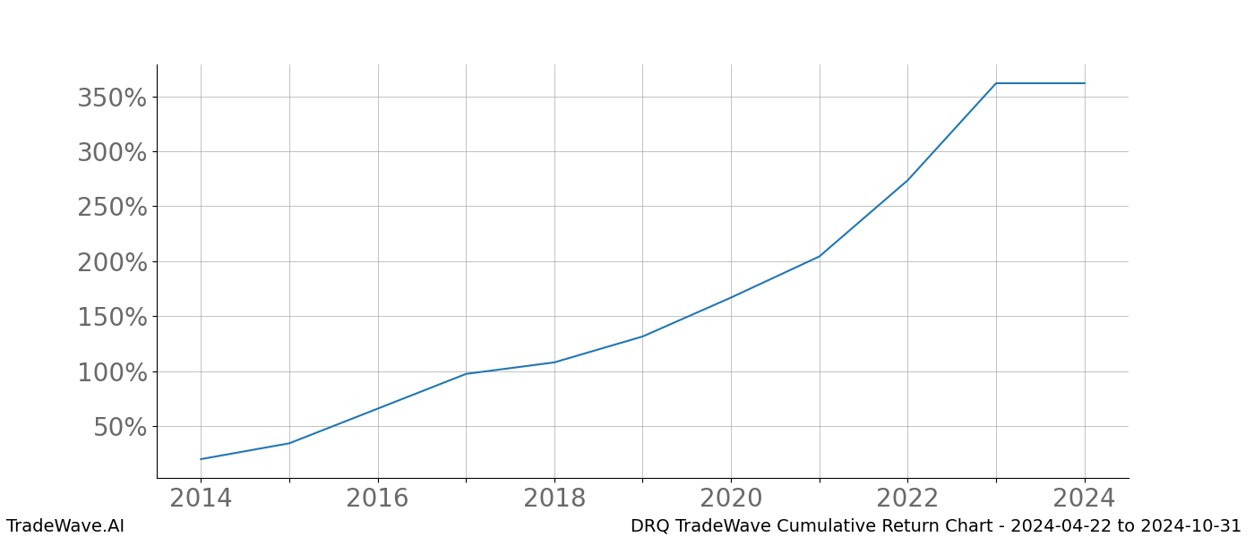 Cumulative chart DRQ for date range: 2024-04-22 to 2024-10-31 - this chart shows the cumulative return of the TradeWave opportunity date range for DRQ when bought on 2024-04-22 and sold on 2024-10-31 - this percent chart shows the capital growth for the date range over the past 10 years 