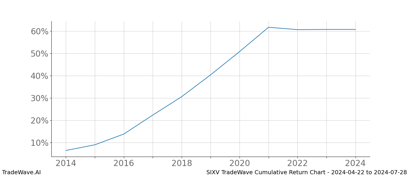 Cumulative chart SIXV for date range: 2024-04-22 to 2024-07-28 - this chart shows the cumulative return of the TradeWave opportunity date range for SIXV when bought on 2024-04-22 and sold on 2024-07-28 - this percent chart shows the capital growth for the date range over the past 10 years 