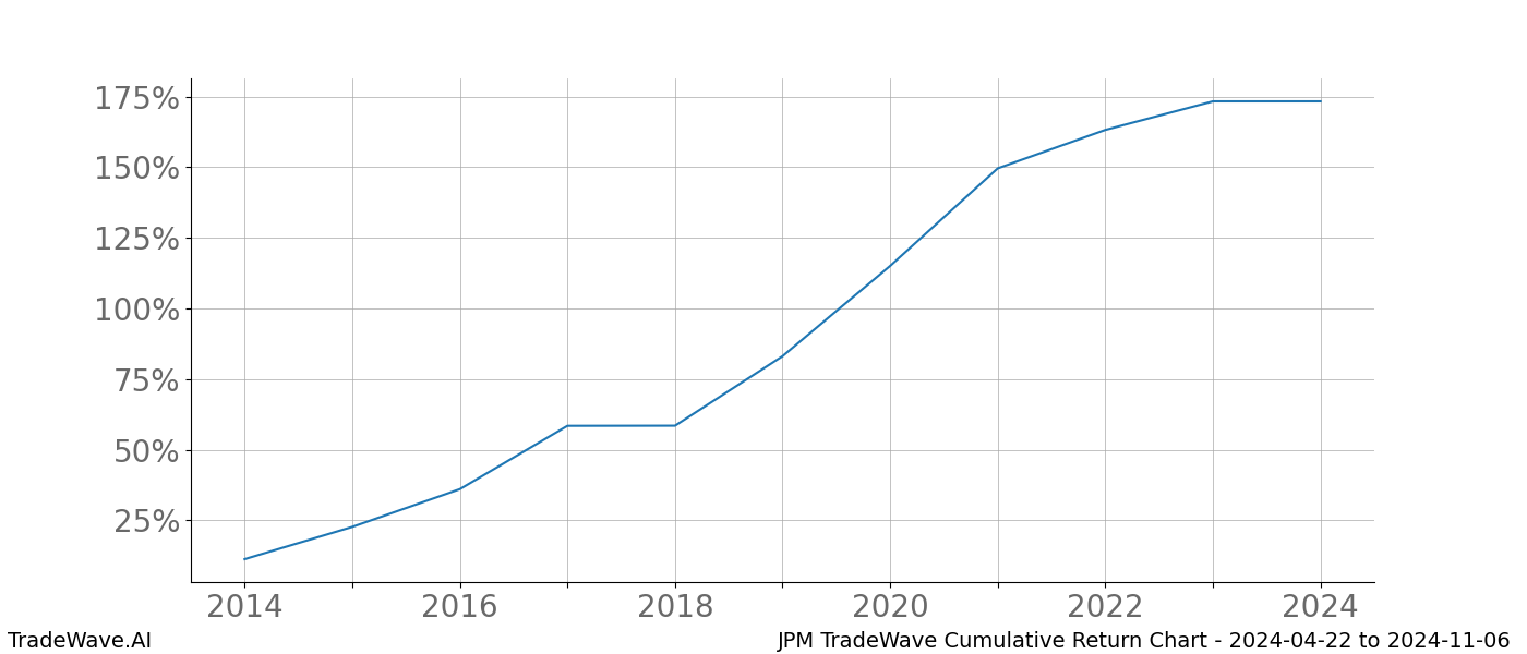 Cumulative chart JPM for date range: 2024-04-22 to 2024-11-06 - this chart shows the cumulative return of the TradeWave opportunity date range for JPM when bought on 2024-04-22 and sold on 2024-11-06 - this percent chart shows the capital growth for the date range over the past 10 years 