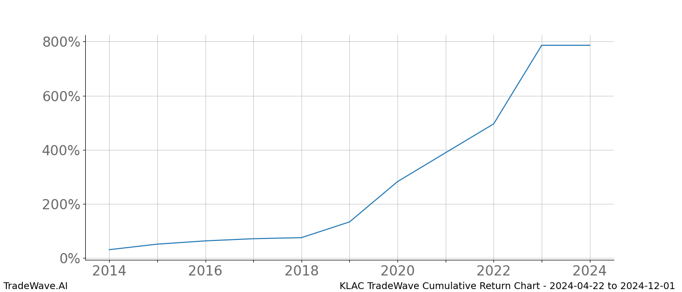 Cumulative chart KLAC for date range: 2024-04-22 to 2024-12-01 - this chart shows the cumulative return of the TradeWave opportunity date range for KLAC when bought on 2024-04-22 and sold on 2024-12-01 - this percent chart shows the capital growth for the date range over the past 10 years 