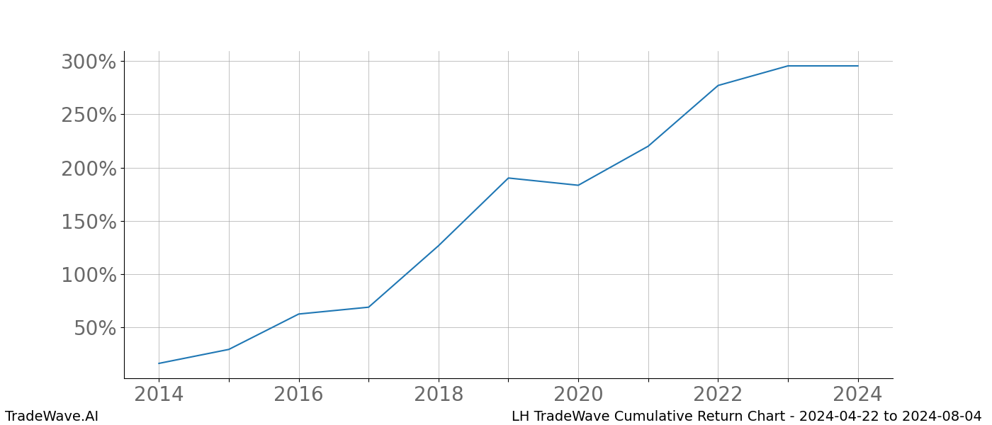 Cumulative chart LH for date range: 2024-04-22 to 2024-08-04 - this chart shows the cumulative return of the TradeWave opportunity date range for LH when bought on 2024-04-22 and sold on 2024-08-04 - this percent chart shows the capital growth for the date range over the past 10 years 