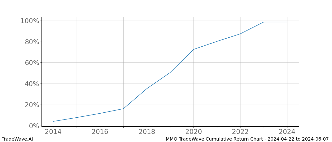 Cumulative chart MMO for date range: 2024-04-22 to 2024-06-07 - this chart shows the cumulative return of the TradeWave opportunity date range for MMO when bought on 2024-04-22 and sold on 2024-06-07 - this percent chart shows the capital growth for the date range over the past 10 years 