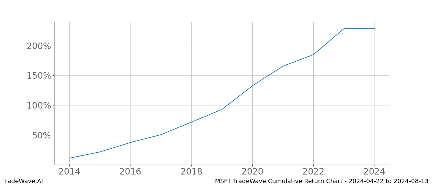 Cumulative chart MSFT for date range: 2024-04-22 to 2024-08-13 - this chart shows the cumulative return of the TradeWave opportunity date range for MSFT when bought on 2024-04-22 and sold on 2024-08-13 - this percent chart shows the capital growth for the date range over the past 10 years 