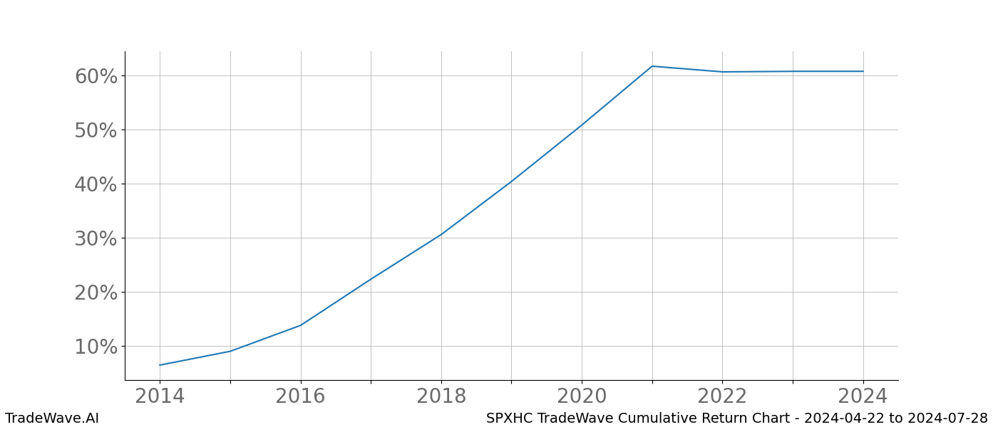 Cumulative chart SPXHC for date range: 2024-04-22 to 2024-07-28 - this chart shows the cumulative return of the TradeWave opportunity date range for SPXHC when bought on 2024-04-22 and sold on 2024-07-28 - this percent chart shows the capital growth for the date range over the past 10 years 